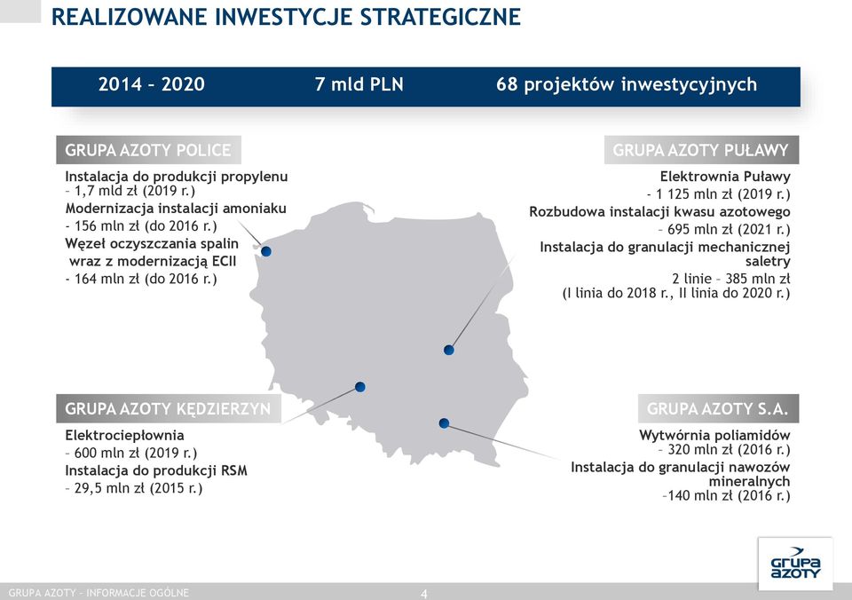 ) GRUPA AZOTY PUŁAWY Elektrownia Puławy - 1 125 mln zł (2019 r.) Rozbudowa instalacji kwasu azotowego 695 mln zł (2021 r.