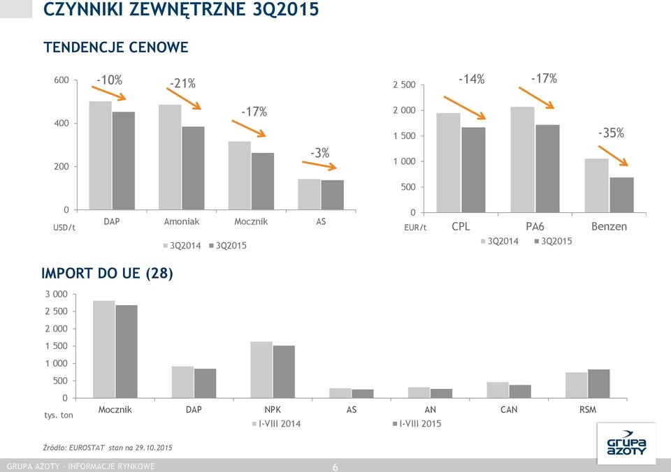 3Q2014 3Q2015 IMPORT DO UE (28) 3 000 2 500 2 000 1 500 1 000 500 0 tys.