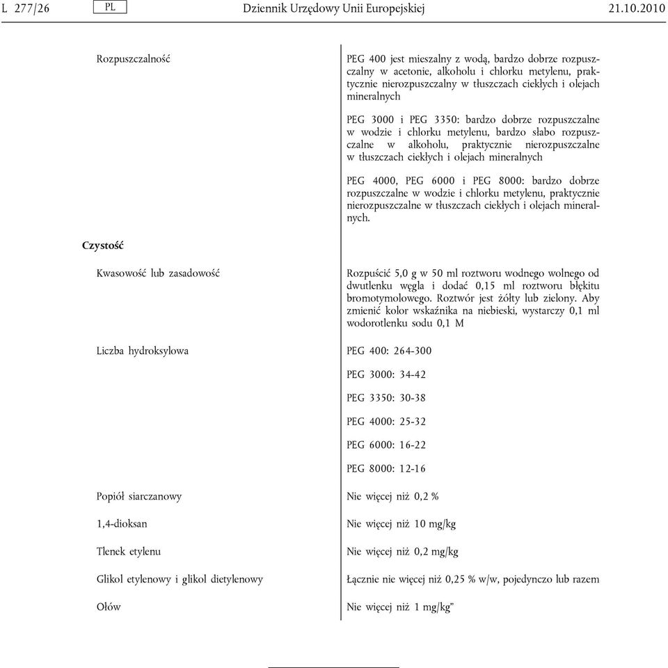 3000 i PEG 3350: bardzo dobrze rozpuszczalne w wodzie i chlorku metylenu, bardzo słabo rozpuszczalne w alkoholu, praktycznie nierozpuszczalne w tłuszczach ciekłych i olejach mineralnych PEG 4000, PEG