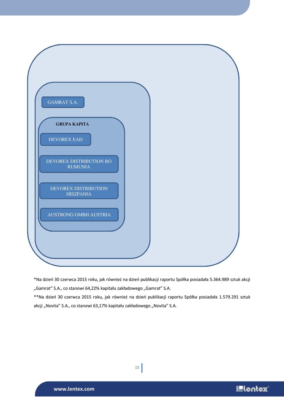 364.989 sztuk akcji Gamrat S.A., co stanowi 64,22% kapitału zakładowego Gamrat S.A. **Na dzień 30 czerwca 2015 roku, jak również na dzień publikacji raportu Spółka posiadała 1.