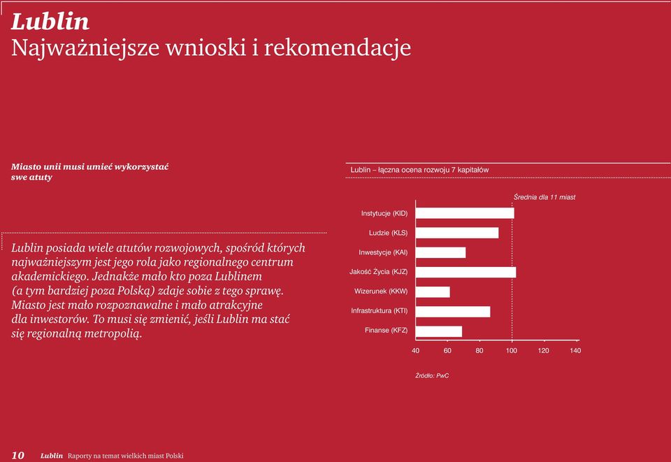 Jednakże mało kto poza Lublinem (a tym bardziej poza Polską) zdaje sobie z tego sprawę. Miasto jest mało rozpoznawalne i mało atrakcyjne dla inwestorów.