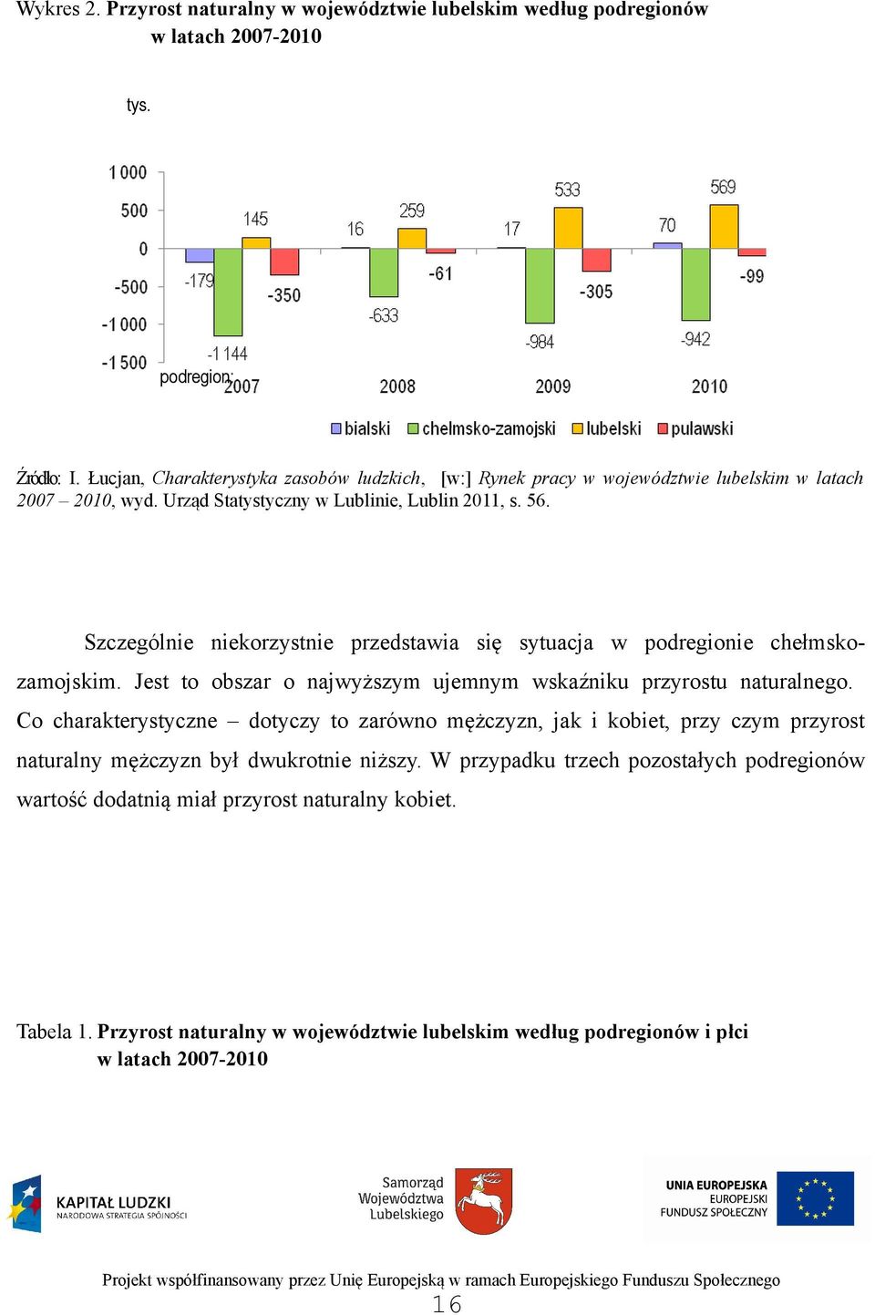 Szczególnie niekorzystnie przedstawia się sytuacja w podregionie chełmskozamojskim. Jest to obszar o najwyższym ujemnym wskaźniku przyrostu naturalnego.