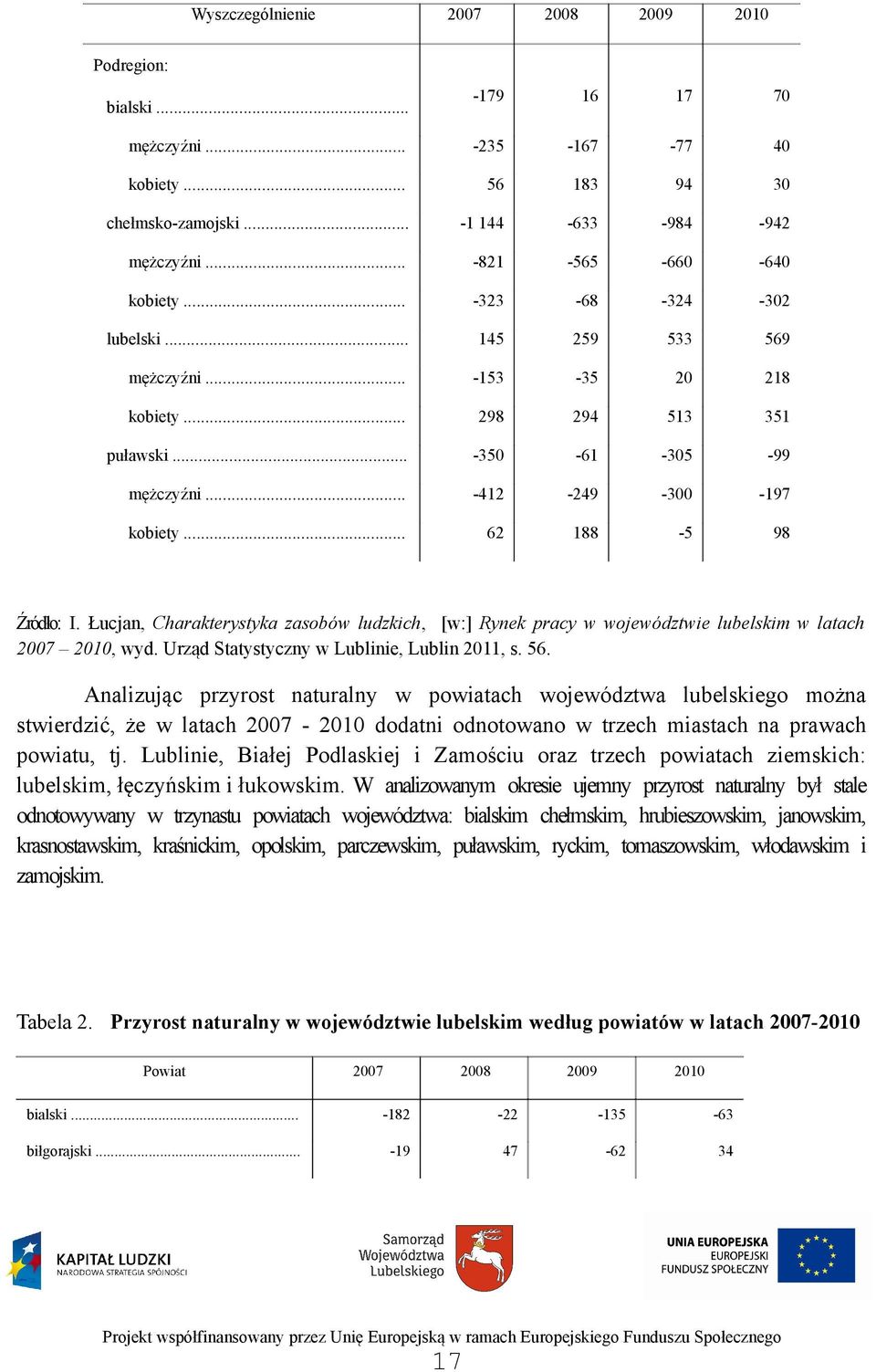 .. 62 188-5 98 Źródło: I. Łucjan, Charakterystyka zasobów ludzkich, [w:] Rynek pracy w województwie lubelskim w latach 2007 2010, wyd. Urząd Statystyczny w Lublinie, Lublin 2011, s. 56.