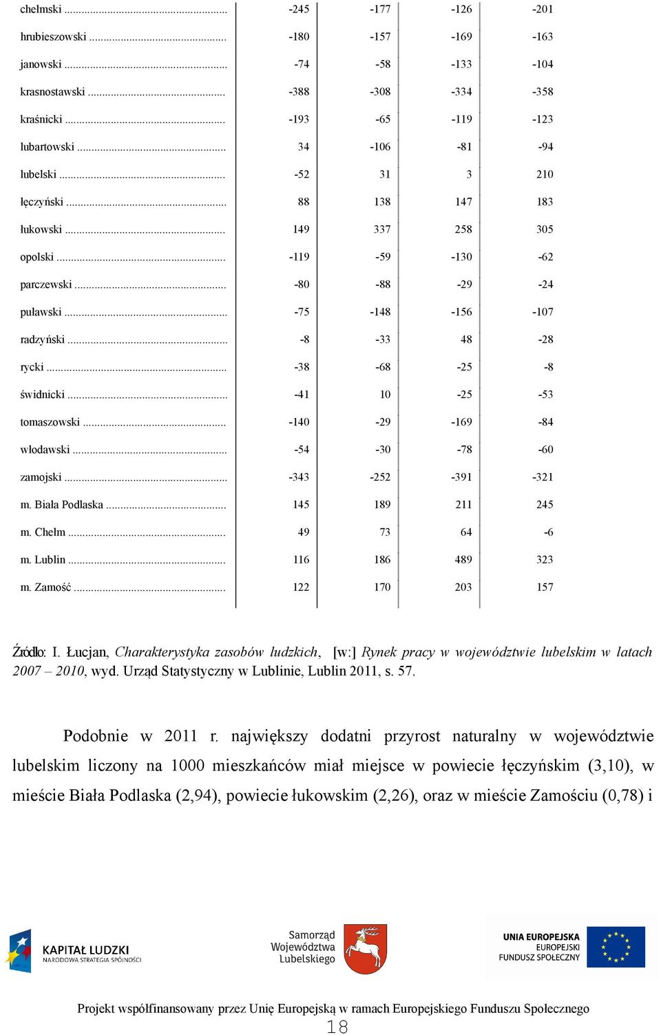 .. -38-68 -25-8 świdnicki... -41 10-25 -53 tomaszowski... -140-29 -169-84 włodawski... -54-30 -78-60 zamojski... -343-252 -391-321 m. Biała Podlaska... 145 189 211 245 m. Chełm... 49 73 64-6 m.