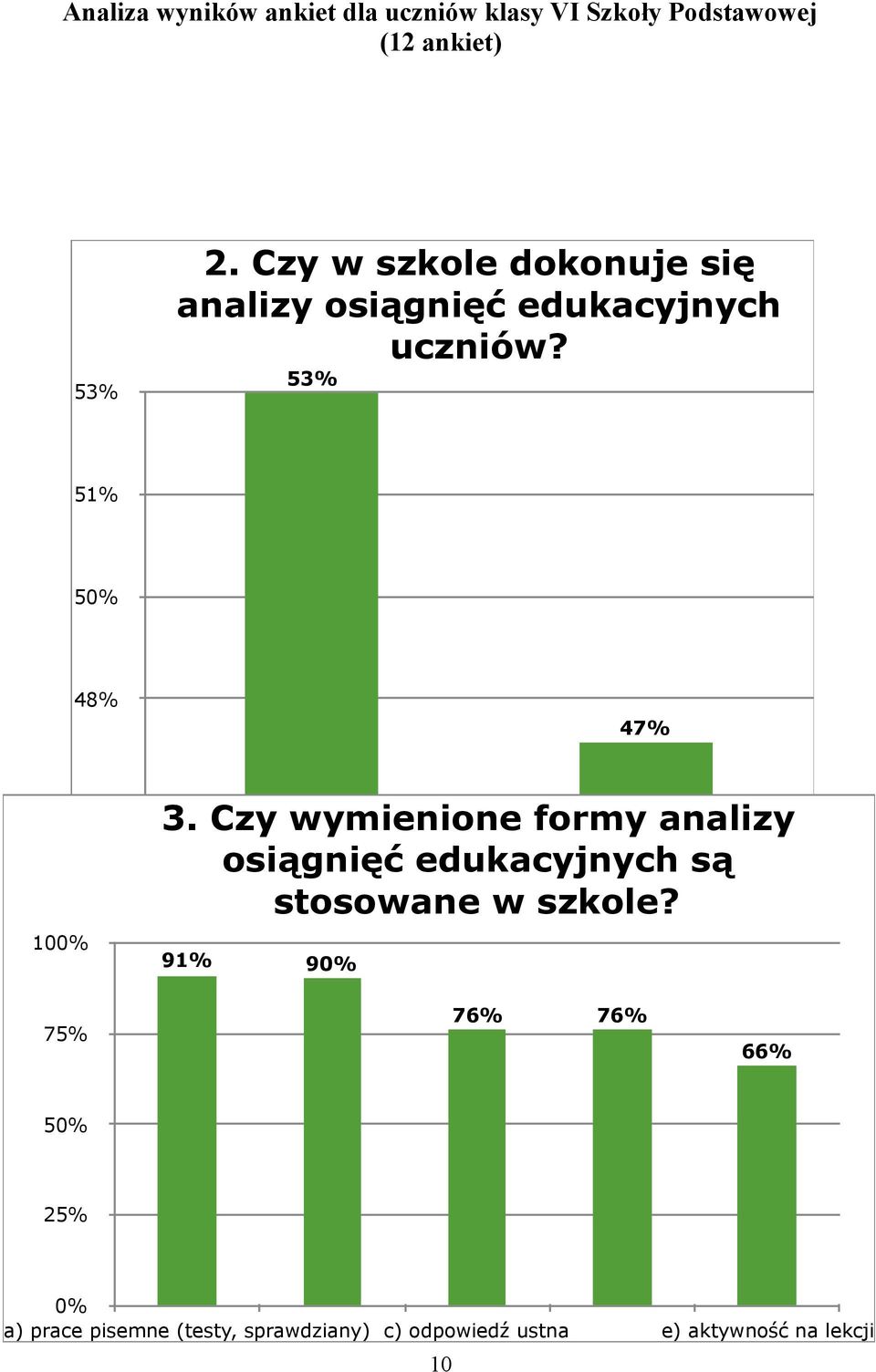 Czy 1. wymienione Tak formy 2. Nie analizy 91% osiągnięć edukacyjnych są stosowane w szkole?