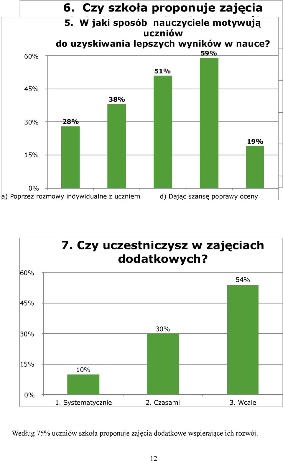 Nie a) Poprzez rozmowy indywidualne z uczniem d) Dając szansę poprawy oceny 6 7.