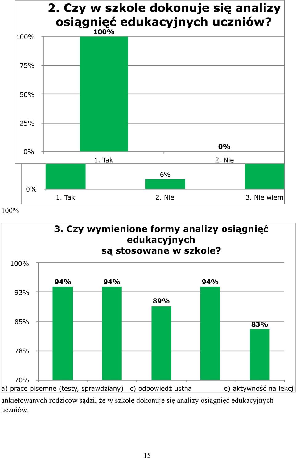 Czy wymienione formy analizy osiągnięć edukacyjnych są stosowane w szkole?