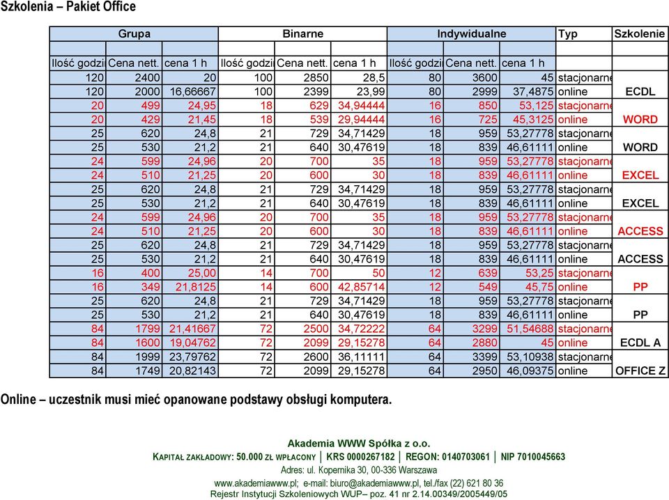 cena 1 h 120 2400 20 100 2850 28,5 80 3600 45 stacjonarne 120 2000 16,66667 100 2399 23,99 80 2999 37,4875 online 20 499 24,95 18 629 34,94444 16 850 53,125 stacjonarne 20 429 21,45 18 539 29,94444
