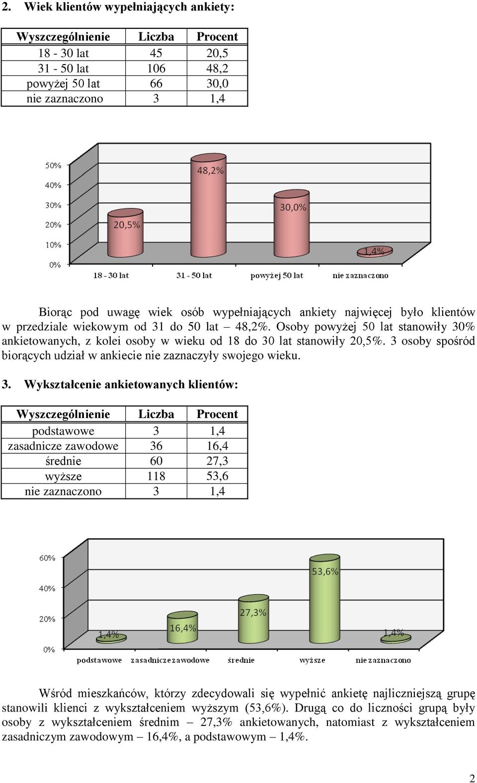 3 osoby spośród biorących udział w ankiecie nie zaznaczyły swojego wieku. 3.