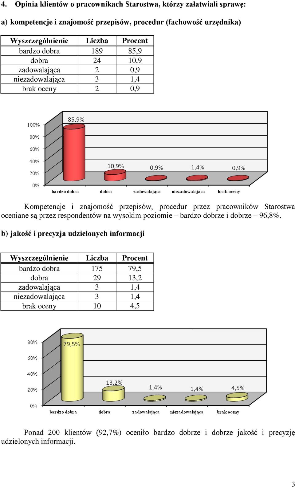 oceniane są przez respondentów na wysokim poziomie bardzo dobrze i dobrze 96,8%.