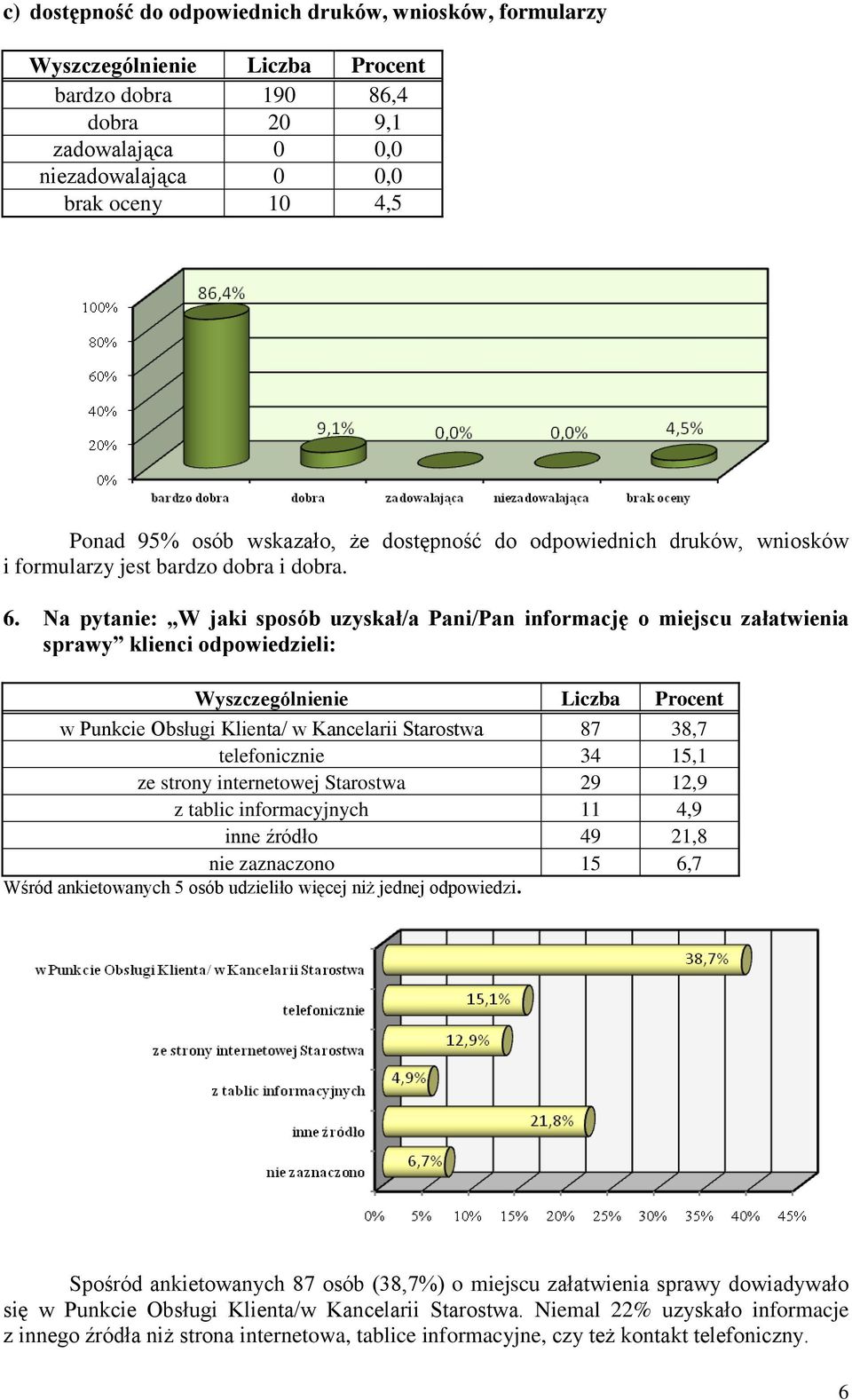 Na pytanie: W jaki sposób uzyskał/a Pani/Pan informację o miejscu załatwienia sprawy klienci odpowiedzieli: w Punkcie Obsługi Klienta/ w Kancelarii Starostwa 87 38,7 telefonicznie 34 15,1 ze strony