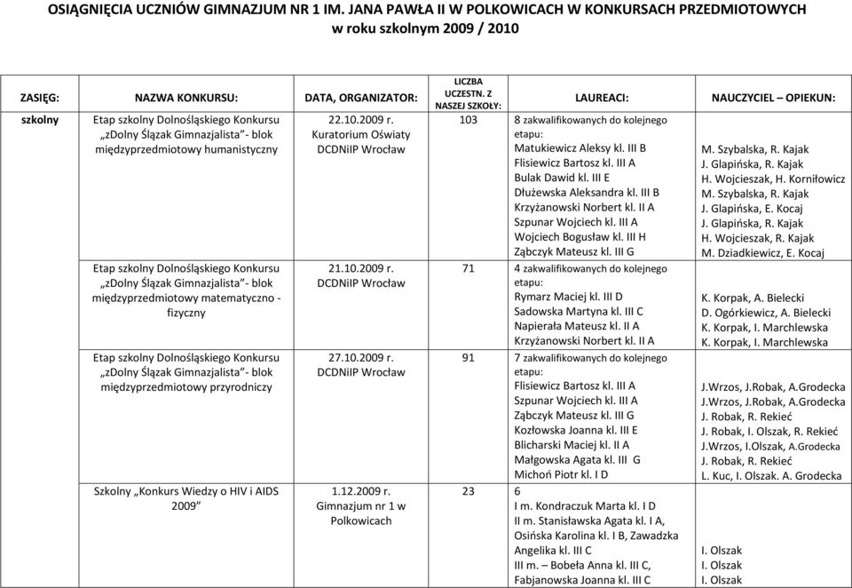 - blok międzyprzedmiotowy humanistyczny Etap szkolny Dolnośląskiego Konkursu zdolny Ślązak Gimnazjalista - blok międzyprzedmiotowy matematyczno - fizyczny Etap szkolny Dolnośląskiego Konkursu zdolny