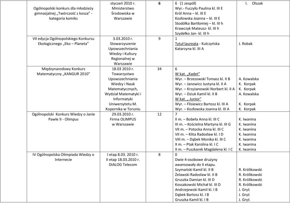 032010 r. Towarzystwo Upowszechniania Wiedzy i Nauk Matematycznych, Wydział Matematyki i Informatyki Uniwersytetu M. Kopernika w Toruniu 29.03.2010 r. Firma OLIMPUS w Warszawie I etap 8.03. 2010 r.