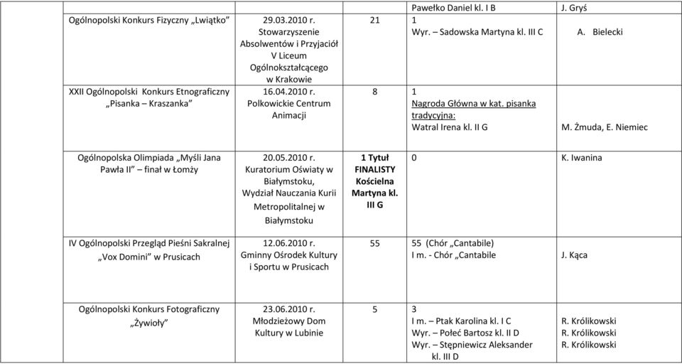 Niemiec Ogólnopolska Olimpiada Myśli Jana Pawła II finał w Łomży 20.05.2010 r.