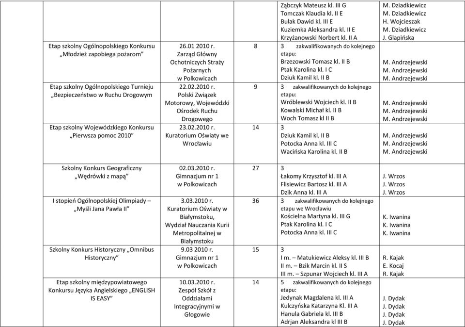 III G Tomczak Klaudia kl. II E Bulak Dawid kl. III E Kuziemka Aleksandra kl. II E Krzyżanowski Norbert kl. II A 8 3 zakwalifikowanych do kolejnego Brzezowski Tomasz kl. II B Ptak Karolina kl.