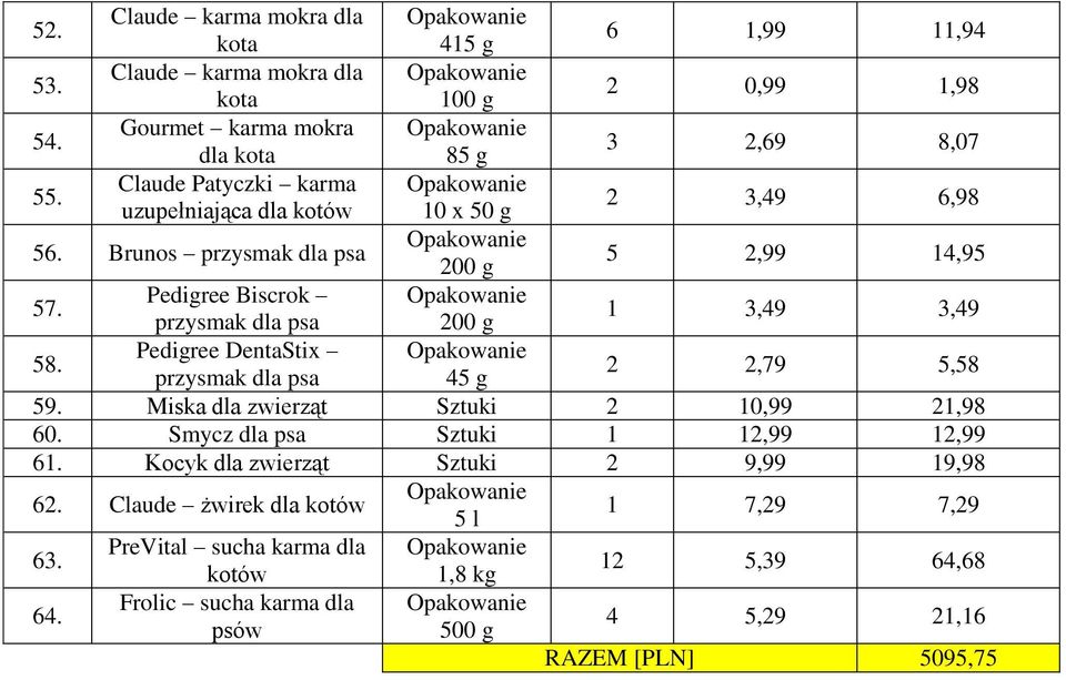 Pedigree Biscrok przysmak dla 200 g 1 3,49 3,49 58. Pedigree DentaStix przysmak dla 45 g 2 2,79 5,58 59. Miska dla zwierząt Sztuki 2 10,99 21,98 60.