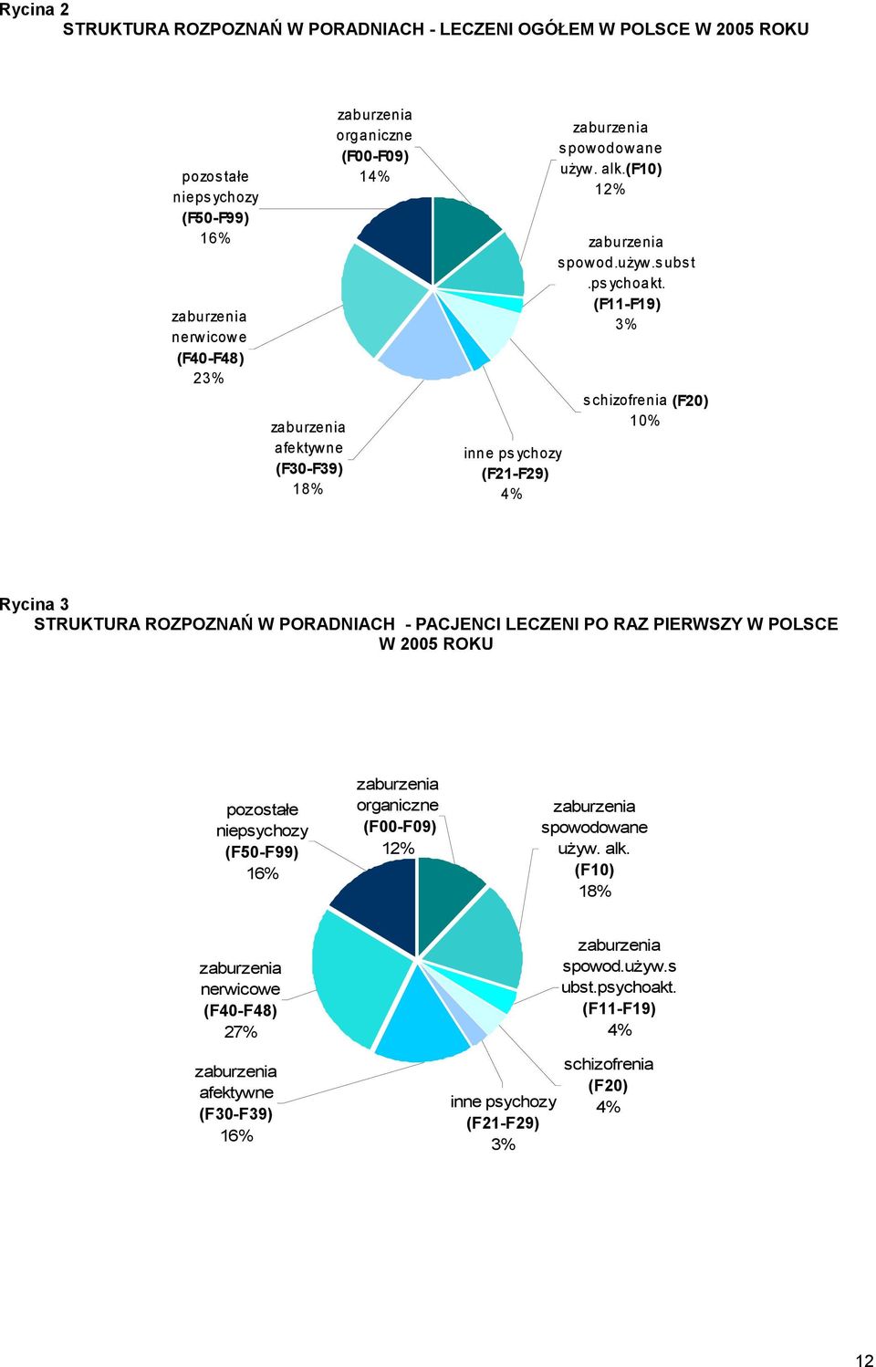 (F11-F19) 3% s chizofrenia (F20) 10% Rycina 3 STRUKTURA ROZPOZNAŃ W PORADNIACH - PACJENCI LECZENI PO RAZ PIERWSZY W POLSCE W 2005 ROKU pozostałe niepsychozy (F50-F99) 16% zaburzenia