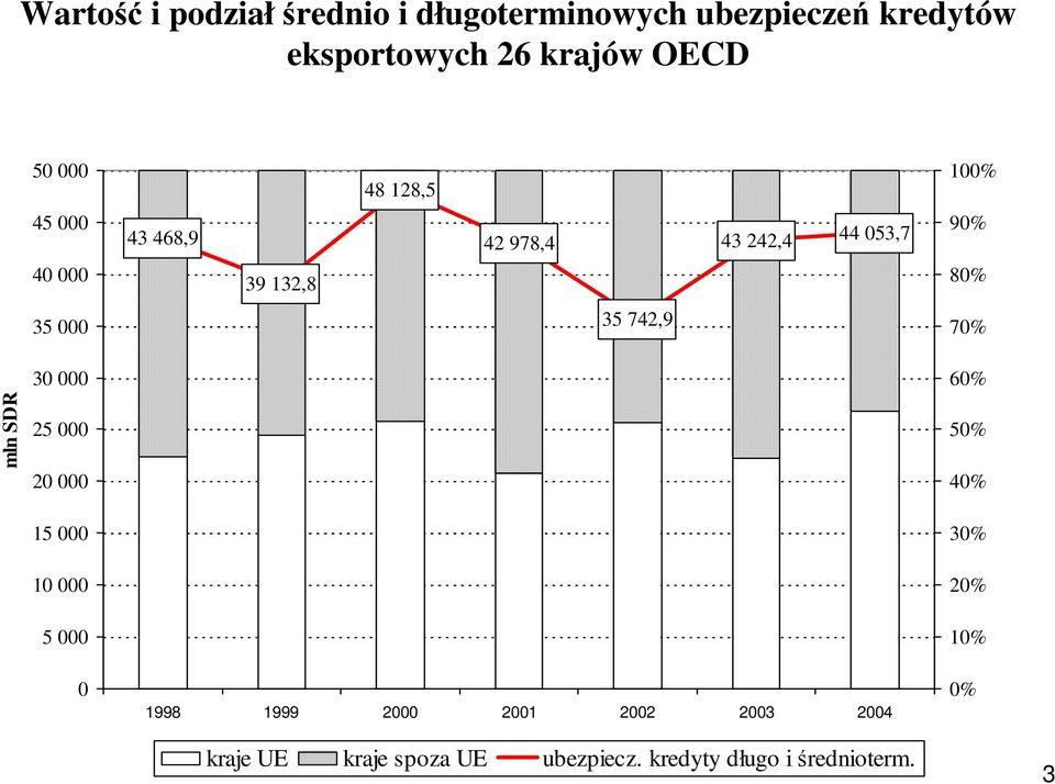 35 742,9 70% mln SDR 30 000 25 000 20 000 15 000 10 000 5 000 60% 50% 40% 30% 20% 10% 0 1998