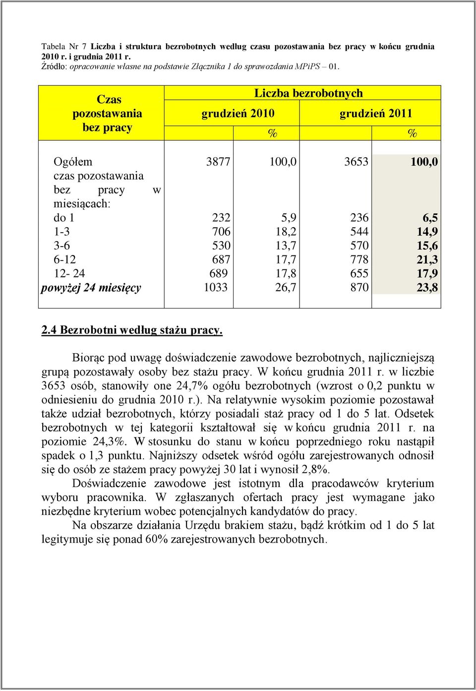 530 13,7 570 15,6 6-12 687 17,7 778 21,3 12-24 powyżej 24 miesięcy 689 1033 17,8 26,7 655 870 17,9 23,8 2.4 Bezrobotni według stażu pracy.