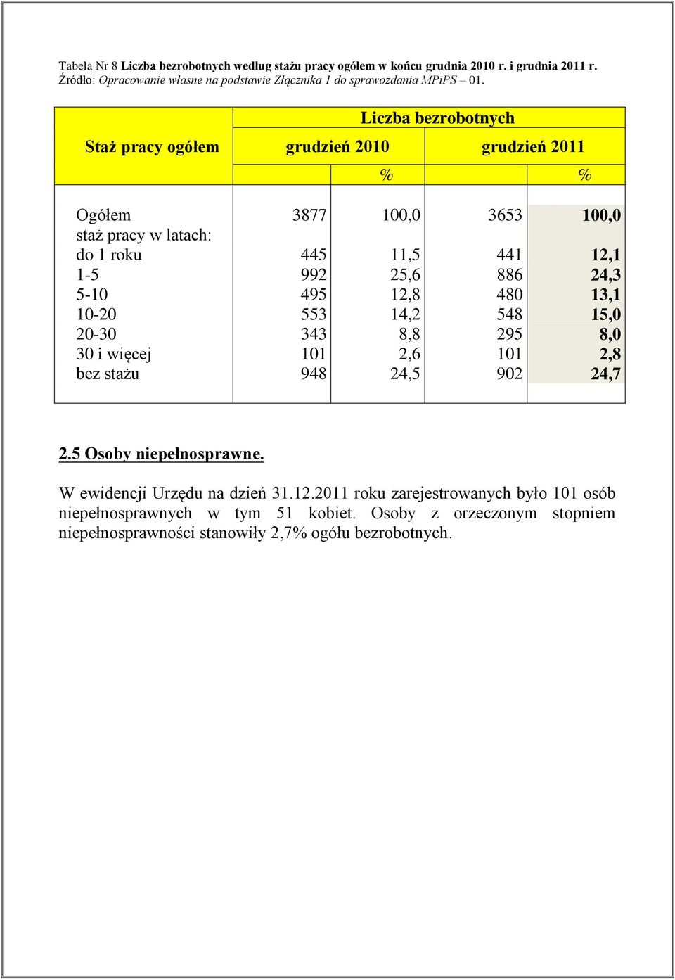 Staż pracy ogółem Liczba bezrobotnych grudzień 2010 grudzień 2011 % % Ogółem 3877 100,0 3653 100,0 staż pracy w latach: do 1 roku 445 11,5 441 12,1 1-5 992 25,6 886 24,3