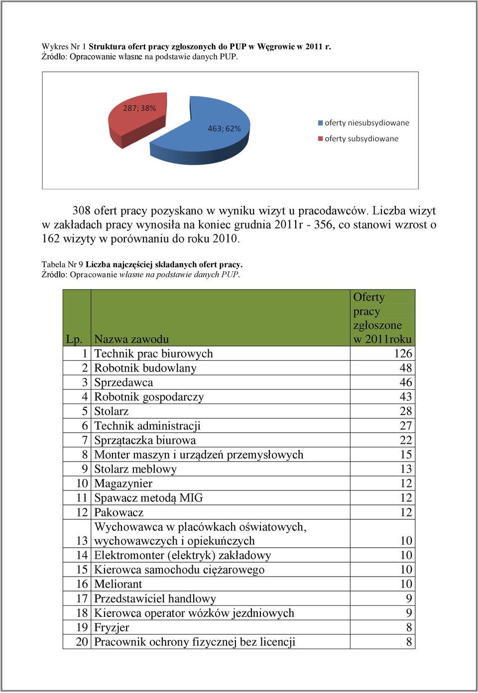 Źródło: Opracowanie własne na podstawie danych PUP. Oferty pracy zgłoszone Lp.