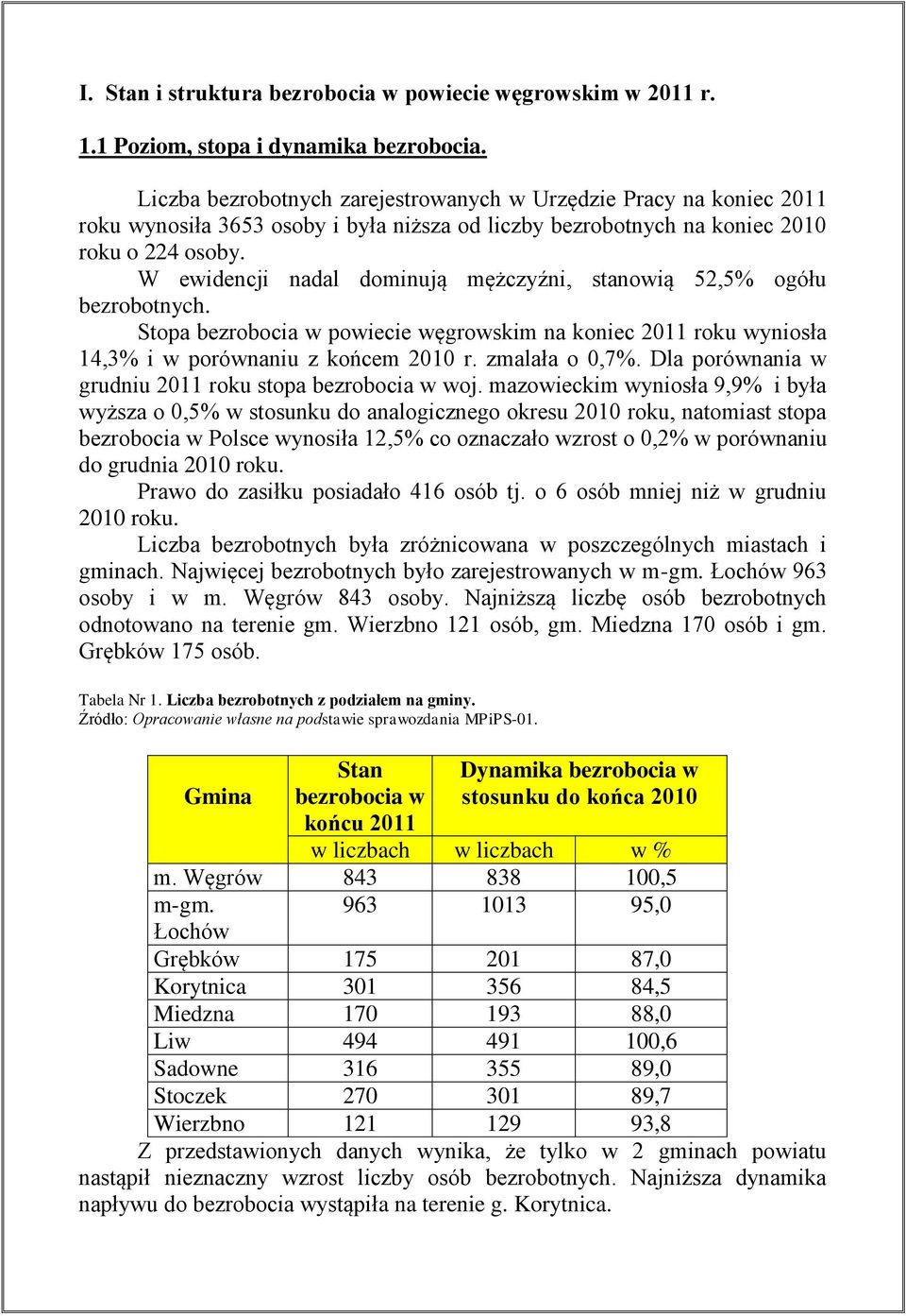 W ewidencji nadal dominują mężczyźni, stanowią 52,5% ogółu bezrobotnych. Stopa bezrobocia w powiecie węgrowskim na koniec 2011 roku wyniosła 14,3% i w porównaniu z końcem 2010 r. zmalała o 0,7%.