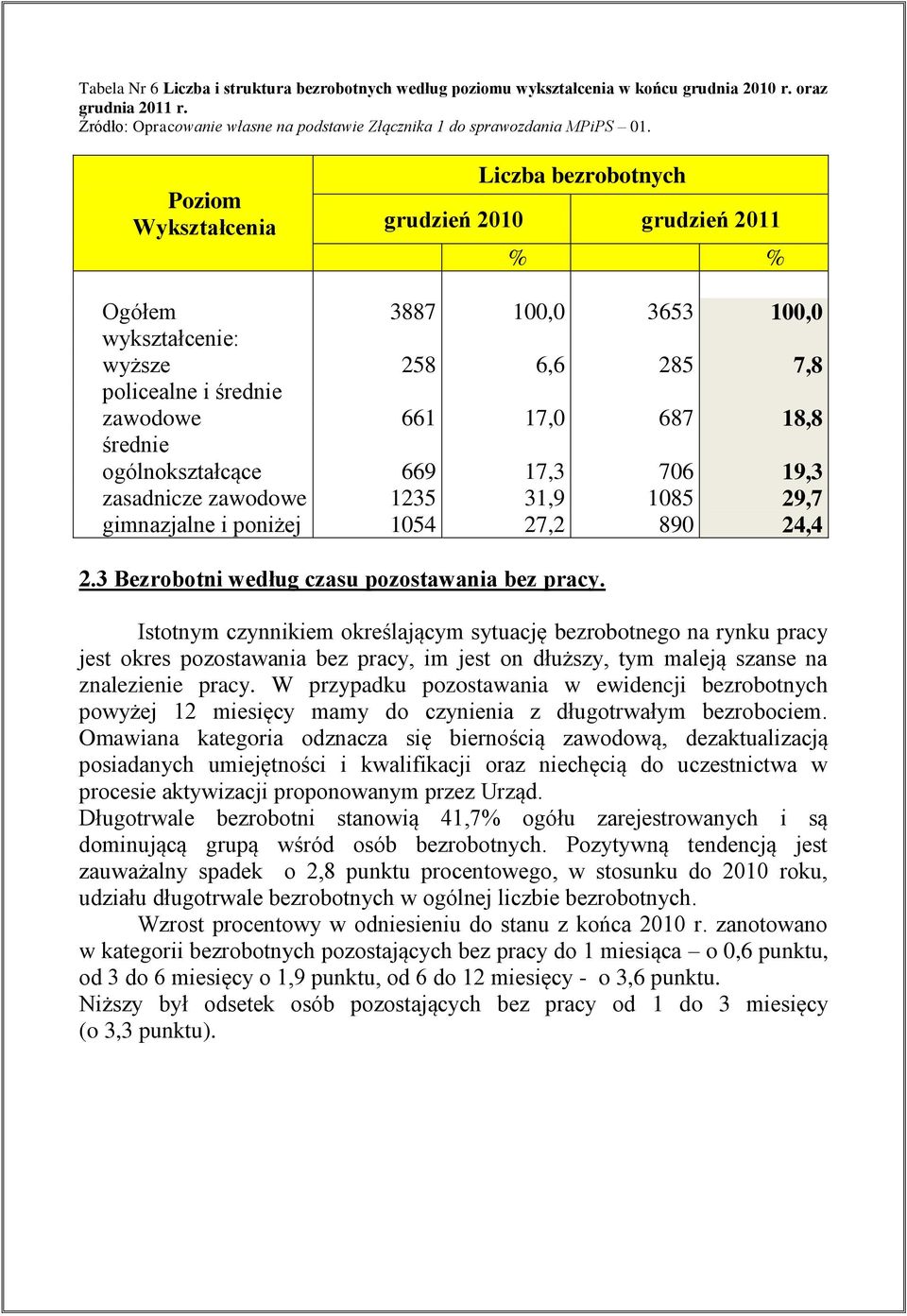 ogólnokształcące 669 17,3 706 19,3 zasadnicze zawodowe 1235 31,9 1085 29,7 gimnazjalne i poniżej 1054 27,2 890 24,4 2.3 Bezrobotni według czasu pozostawania bez pracy.