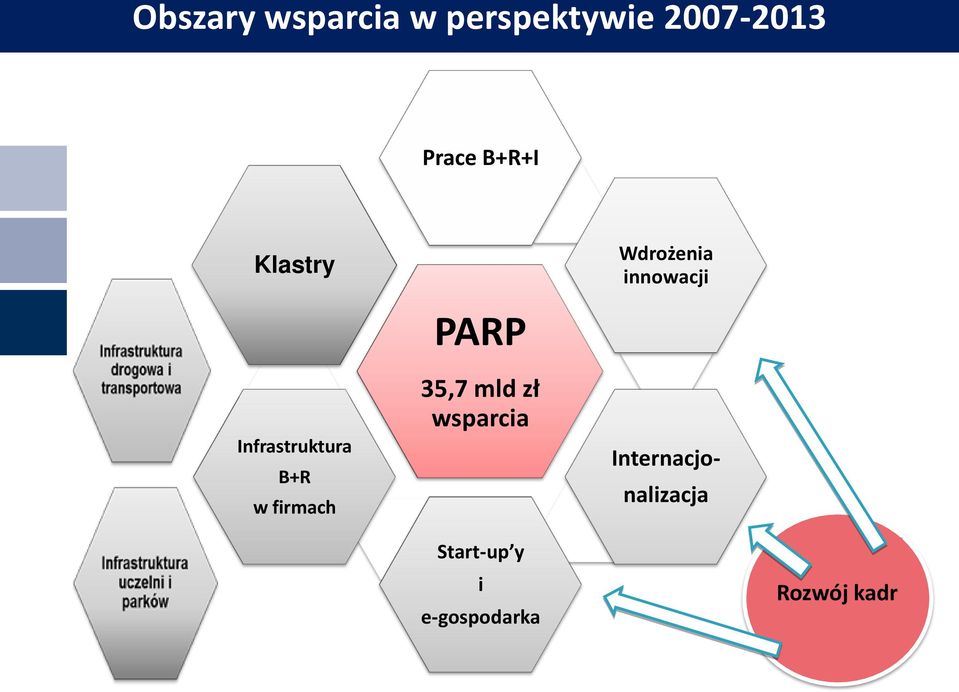 Infrastruktura B+R w firmach PARP 35,7 mld zł wsparcia