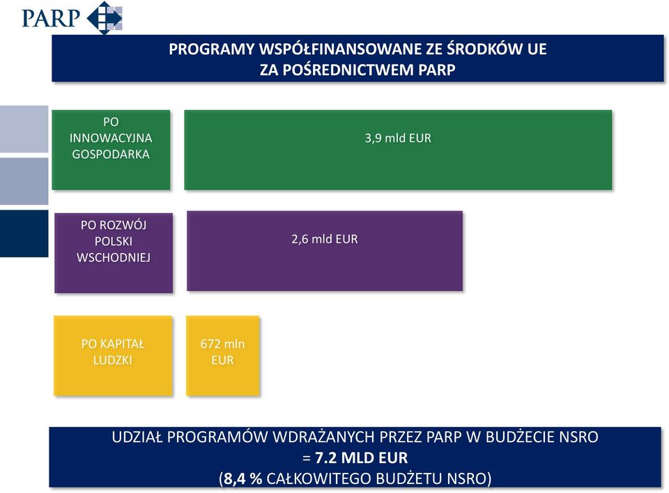 mld EUR PO KAPITAŁ LUDZKI 672 mln EUR UDZIAŁ PROGRAMÓW WDRAŻANYCH