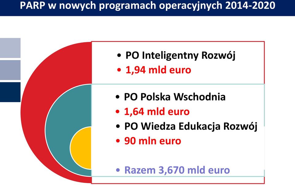 mld euro PO Polska Wschodnia 1,64 mld euro PO