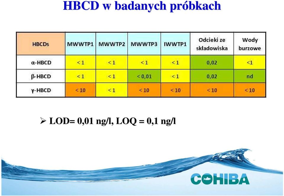 próbkach LOD=