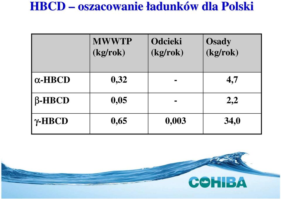 (kg/rok) Osady (kg/rok) α-hbcd