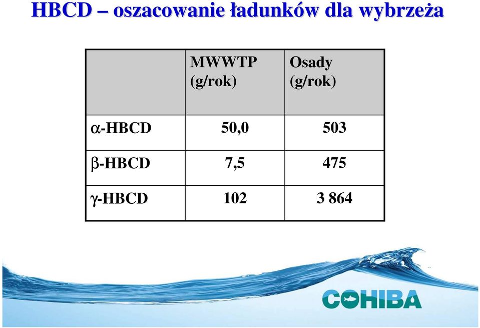 Osady (g/rok) α-hbcd β-hbcd