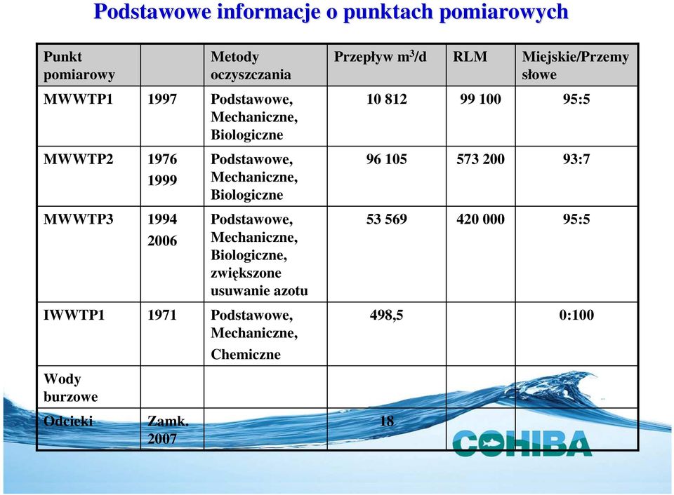 MWWTP2 1976 1999 Podstawowe, Mechaniczne, Biologiczne 96 105 573 200 93:7 MWWTP3 1994 2006 Podstawowe, Mechaniczne,