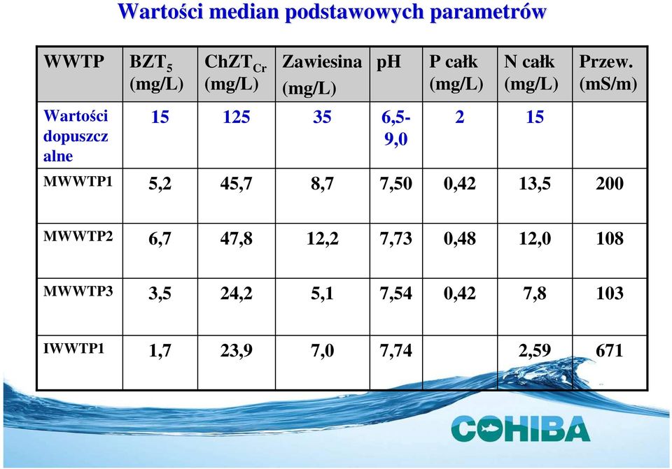 (ms/m) Wartości dopuszcz alne 15 125 35 6,5-9,0 2 15 MWWTP1 5,2 45,7 8,7 7,50 0,42