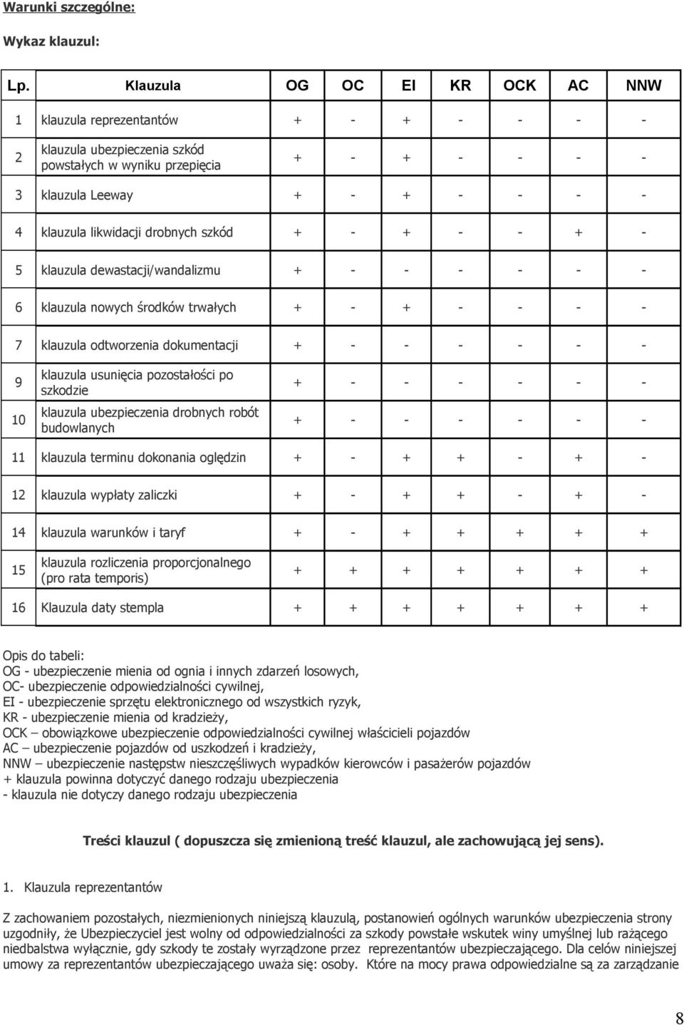 likwidacji drobnych szkód + - + - - + - 5 klauzula dewastacji/wandalizmu + - - - - - - 6 klauzula nowych środków trwałych + - + - - - - 7 klauzula odtworzenia dokumentacji + - - - - - - 9 10 klauzula