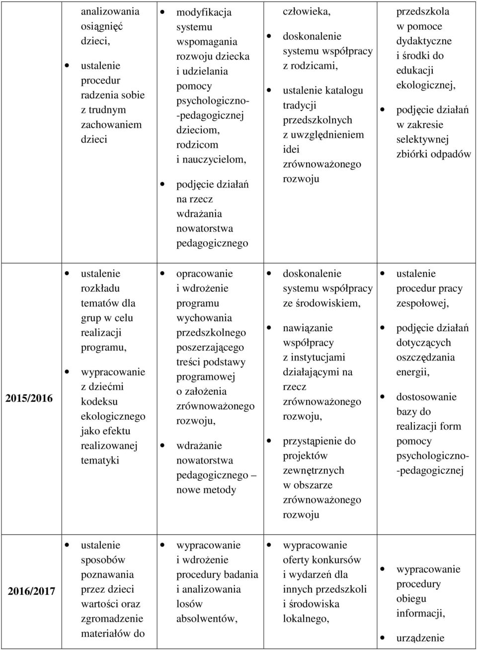 rozwoju przedszkola w pomoce dydaktyczne i środki do edukacji ekologicznej, podjęcie działań w zakresie selektywnej zbiórki odpadów 2015/2016 rozkładu tematów dla grup w celu realizacji programu, z