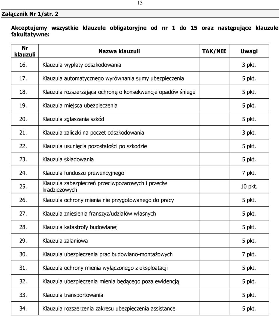 Klauzula miejsca ubezpieczenia 5 pkt. 20. Klauzula zgłaszania szkód 5 pkt. 21. Klauzula zaliczki na poczet odszkodowania 3 pkt. 22. Klauzula usunięcia pozostałości po szkodzie 5 pkt. 23.