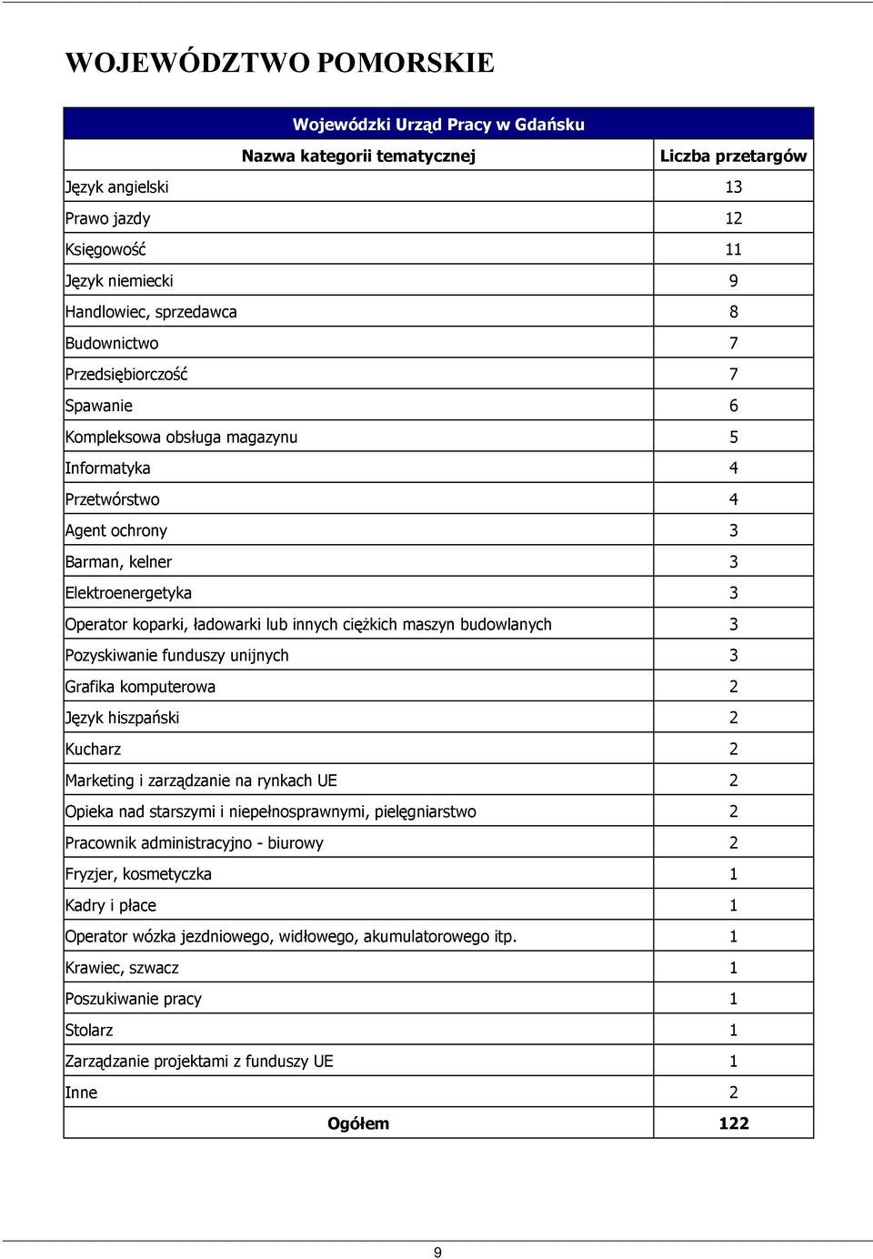 funduszy unijnych 3 Grafika komputerowa 2 Język hiszpański 2 Kucharz 2 Marketing i zarządzanie na rynkach UE 2 Opieka nad starszymi i niepełnosprawnymi, pielęgniarstwo 2 Pracownik administracyjno -