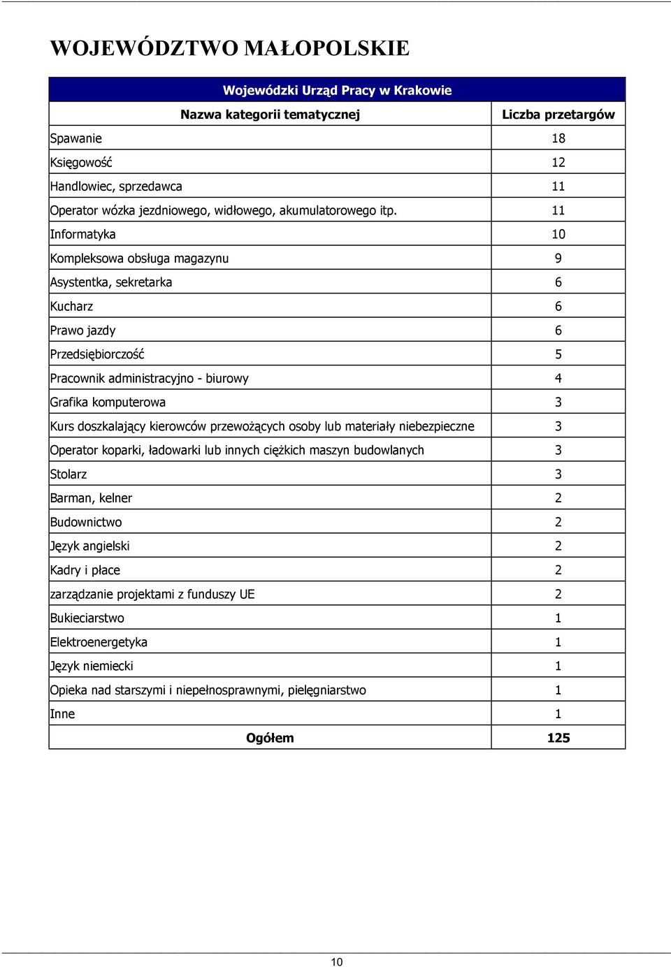 doszkalający kierowców przewożących osoby lub materiały niebezpieczne 3 Operator koparki, ładowarki lub innych ciężkich maszyn budowlanych 3 Stolarz 3 Barman, kelner 2 Budownictwo 2