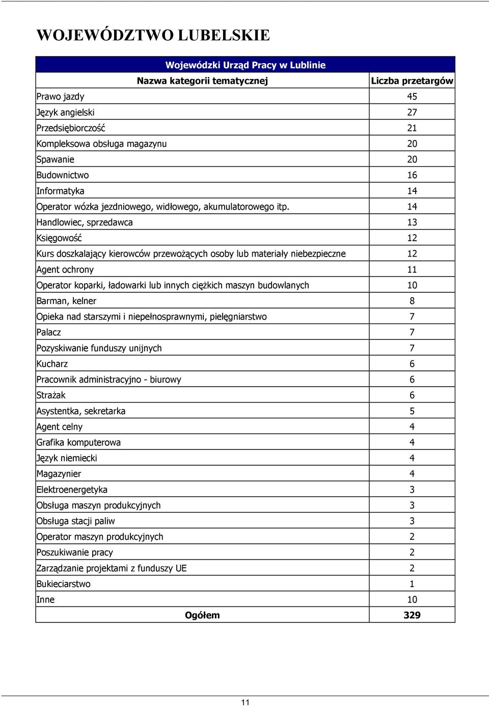 14 Handlowiec, sprzedawca 13 Księgowość 12 Kurs doszkalający kierowców przewożących osoby lub materiały niebezpieczne 12 Agent ochrony 11 Operator koparki, ładowarki lub innych ciężkich maszyn