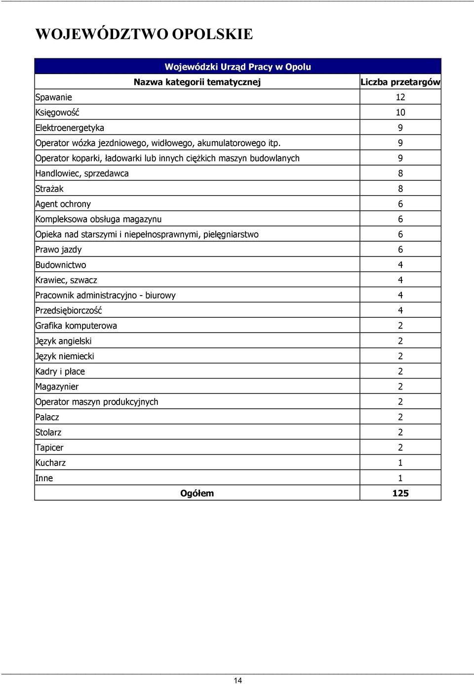 nad starszymi i niepełnosprawnymi, pielęgniarstwo 6 Prawo jazdy 6 Budownictwo 4 Krawiec, szwacz 4 Pracownik administracyjno - biurowy 4 Przedsiębiorczość 4