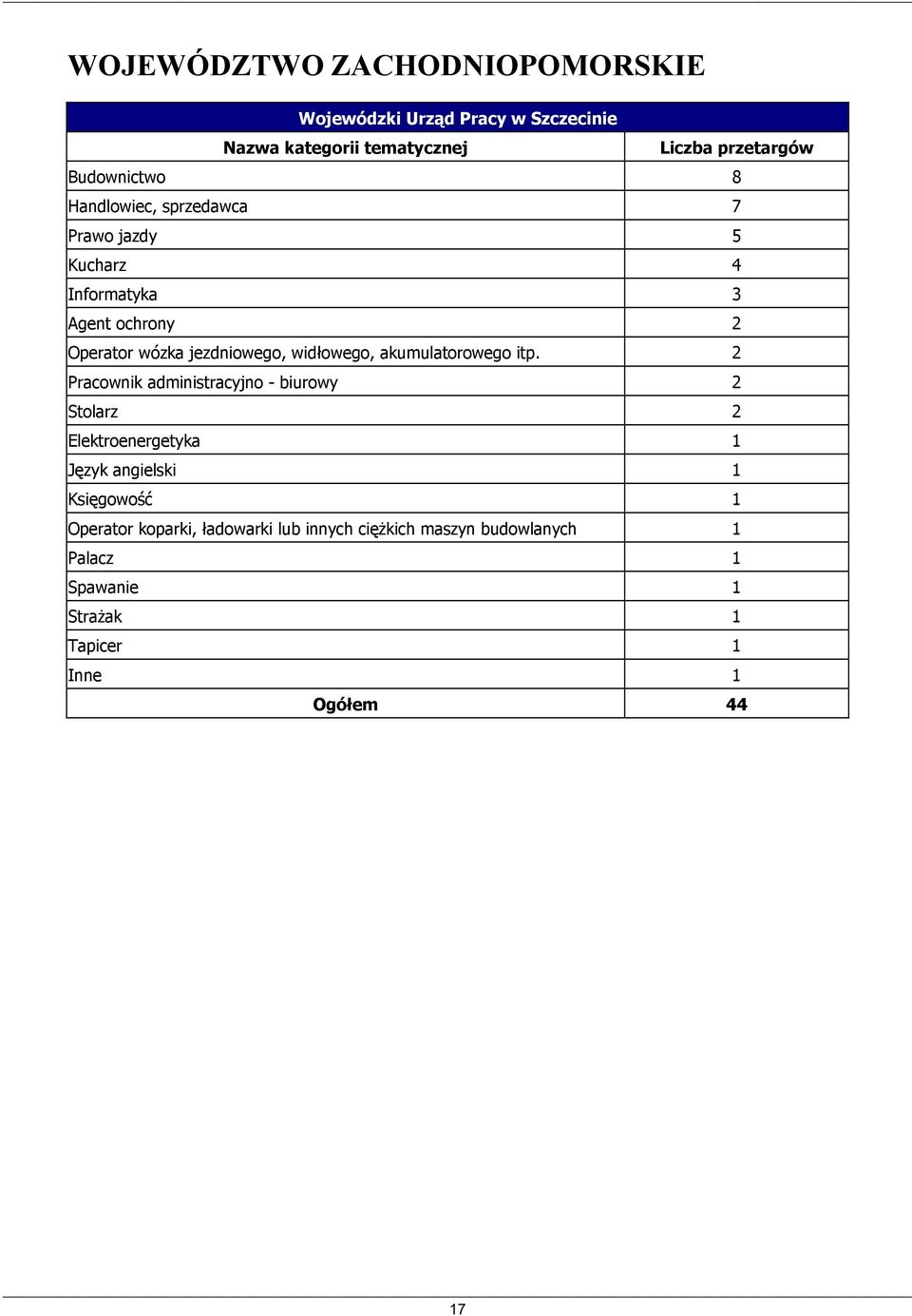 2 Pracownik administracyjno - biurowy 2 Stolarz 2 Elektroenergetyka 1 Język angielski 1 Księgowość 1 Operator