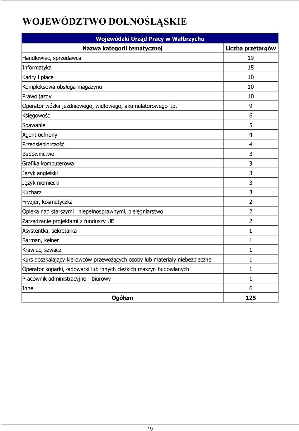 9 Księgowość 6 Spawanie 5 Agent ochrony 4 Przedsiębiorczość 4 Budownictwo 3 Grafika komputerowa 3 Język angielski 3 Język niemiecki 3 Kucharz 3 Fryzjer, kosmetyczka 2 Opieka nad starszymi