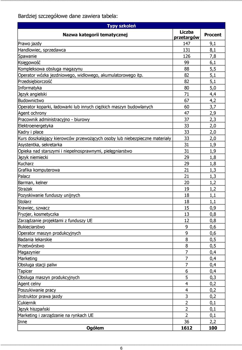 82 5,1 Przedsiębiorczość 82 5,1 Informatyka 80 5,0 Język angielski 71 4,4 Budownictwo 67 4,2 Operator koparki, ładowarki lub innych ciężkich maszyn budowlanych 60 3,7 Agent ochrony 47 2,9 Pracownik