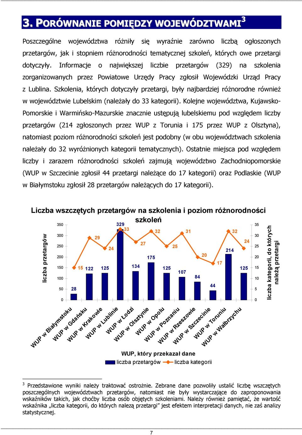 Szkolenia, których dotyczyły przetargi, były najbardziej różnorodne również w województwie Lubelskim (należały do 33 kategorii).