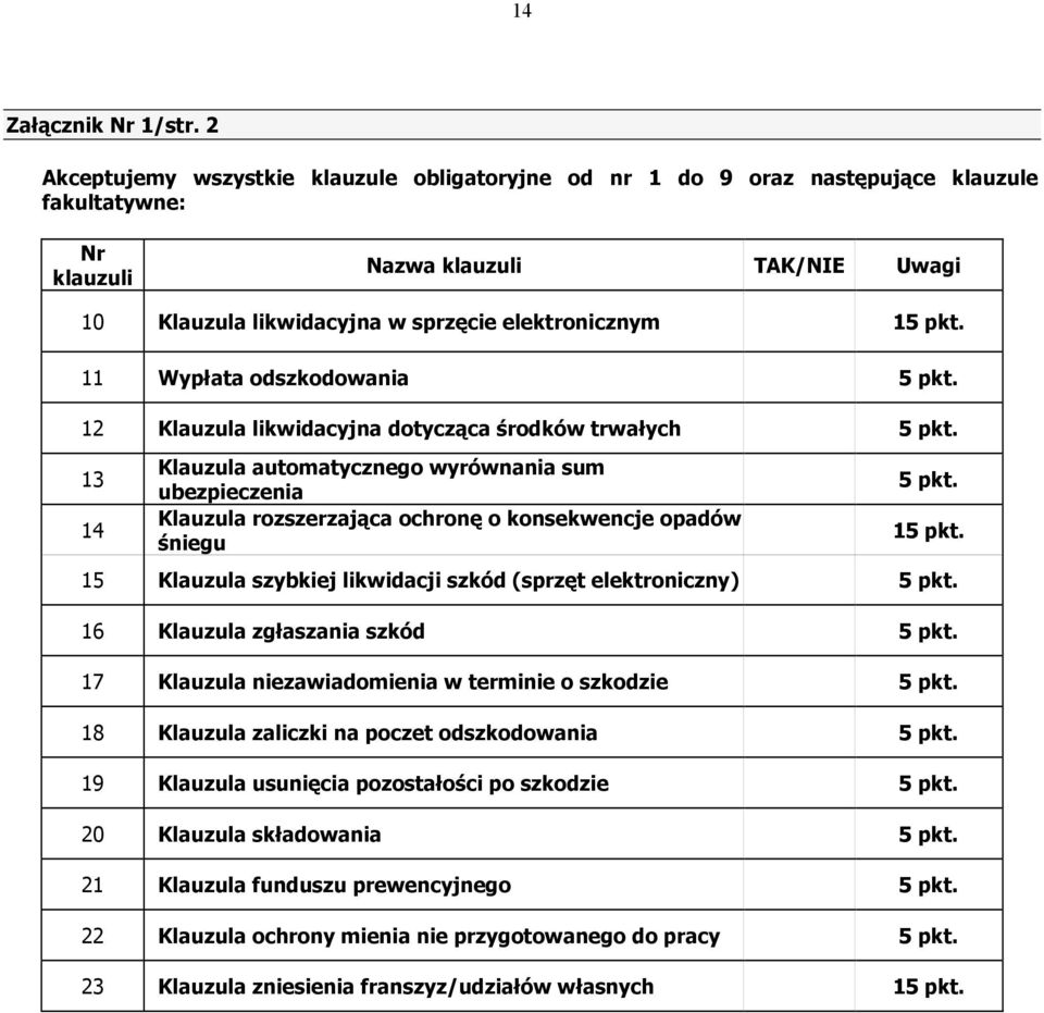 11 Wypłata odszkodowania 5 pkt. 12 Klauzula likwidacyjna dotycząca środków trwałych 5 pkt.