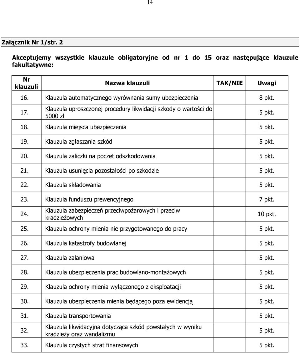 Klauzula zgłaszania szkód 5 pkt. 20. Klauzula zaliczki na poczet odszkodowania 5 pkt. 21. Klauzula usunięcia pozostałości po szkodzie 5 pkt. 22. Klauzula składowania 5 pkt. 23.