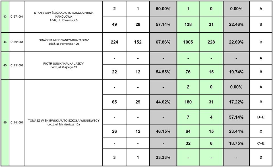 69% 45 01731061 PIOTR SUSIK "NAUKA JAZDY" Łódź, ul. Gajcego 33 - - - - - - A 22 12 54.55% 76 15 19.74% - - - 2 0 0.00% A 65 29 44.