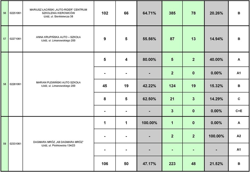00% A 58 02281061 MARIAN PLEWIŃSKI AUTO SZKOŁA Łódź, ul. Limanowskiego 200 - - - 2 0 0.00% A1 45 19 42.22% 124 19 15.32% 8 5 62.